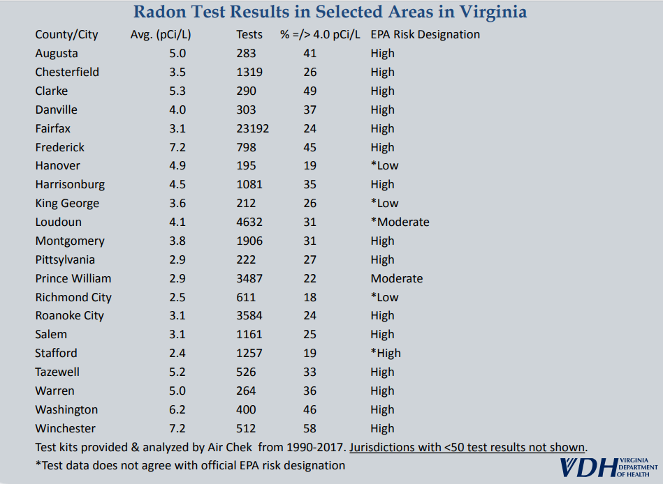 Radon by County in Virginia